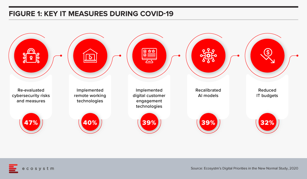 Organisations key measures during COVID-19 