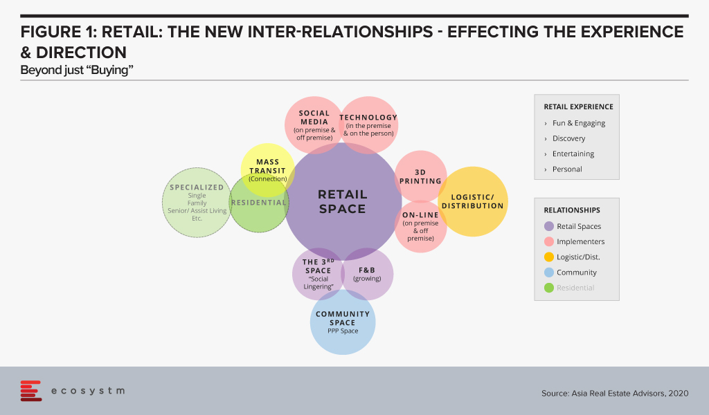 Retail - The new inter relationships - Effecting the Experience and Direction