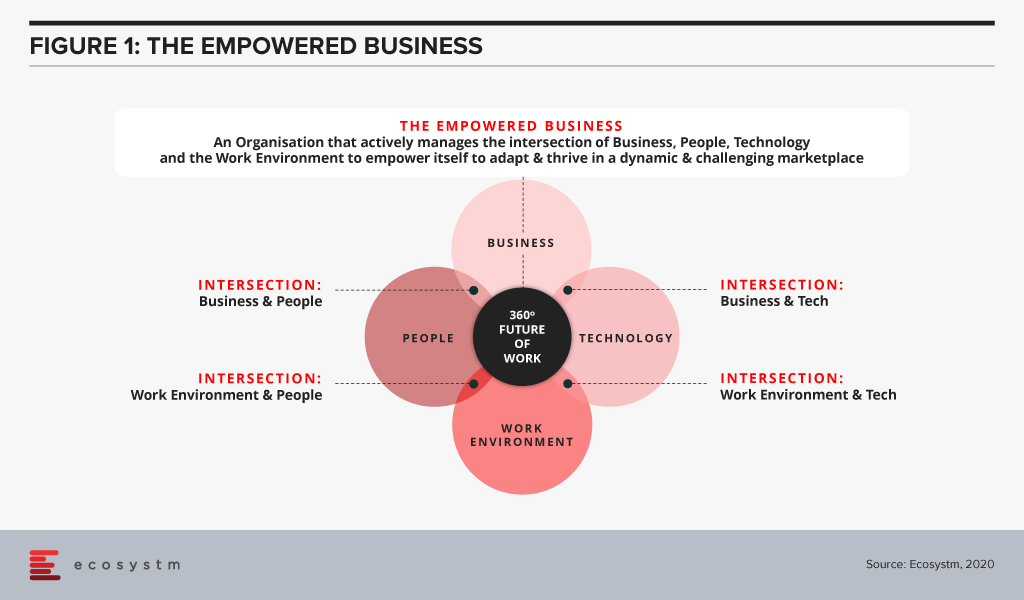 Future of Work Framework