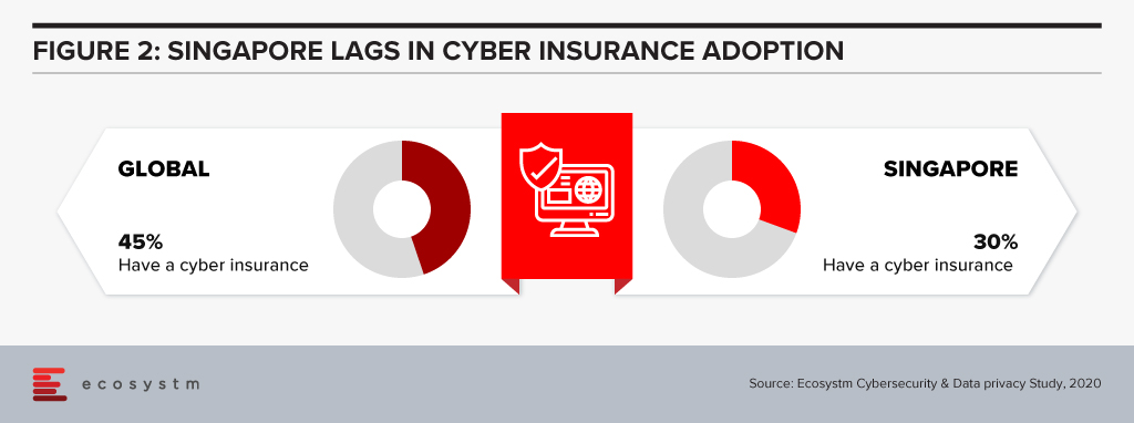 Global cyber risk insurance adoption