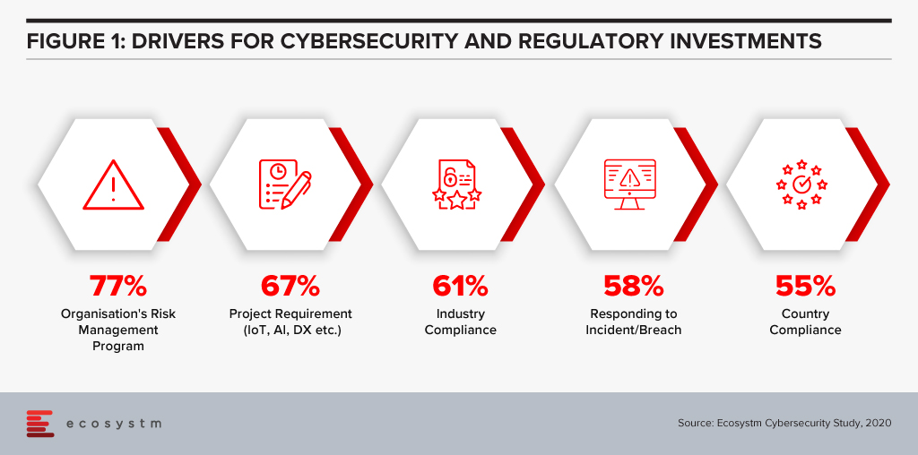 Drivers for Cybersecurity and Regulatory Investments