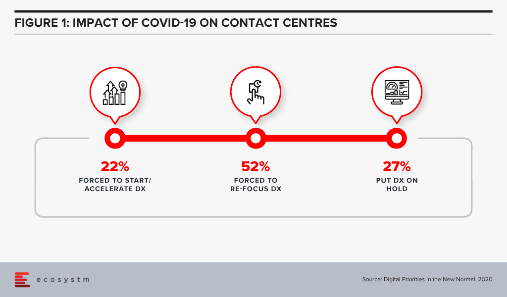 COVID Impact on Contact Centres