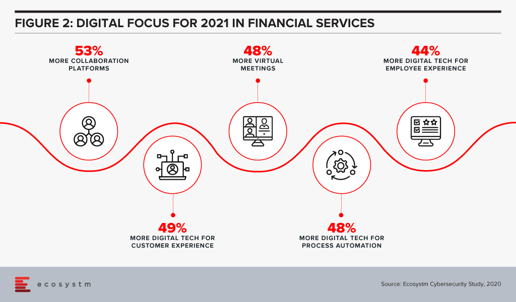 Digital Focus for 2021 in Financial Services