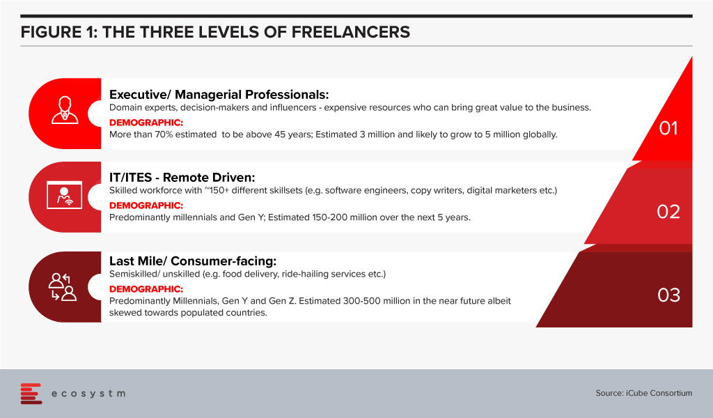 The Three Level of Freelancers