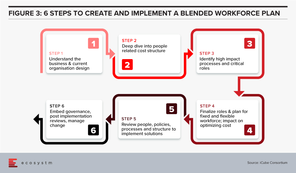 steps to create a workforce plan