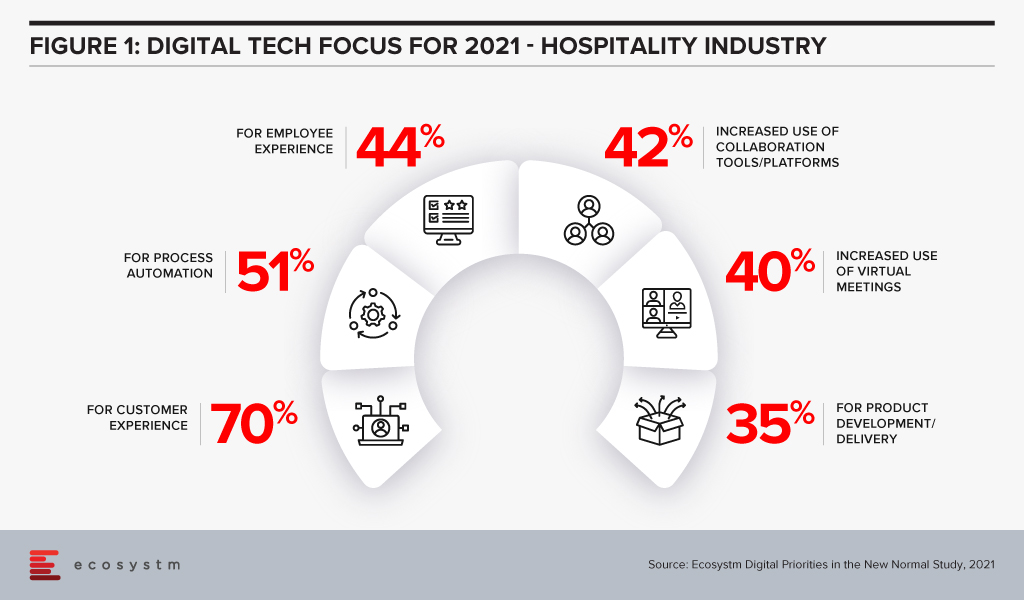 Tech focus for Hospitality Industry in 2021