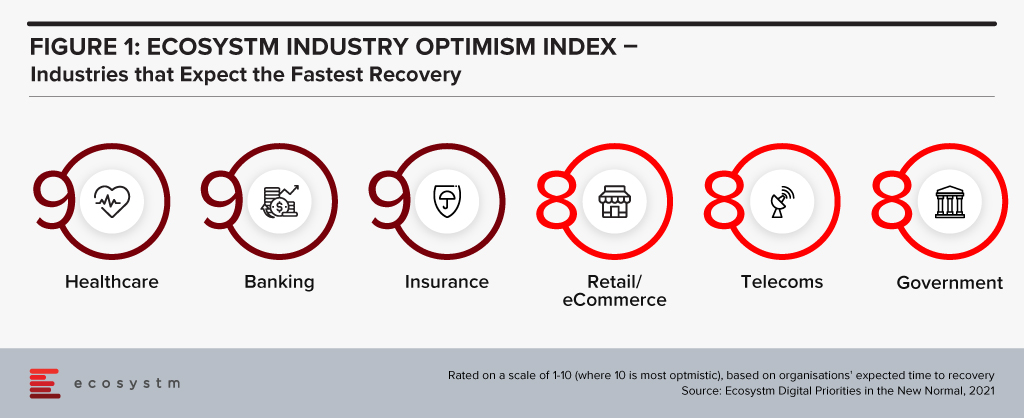 Ecosystm Industry Optimism Index