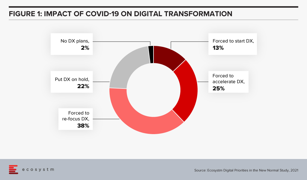 Impact of COVID-19 on Digital Transformation