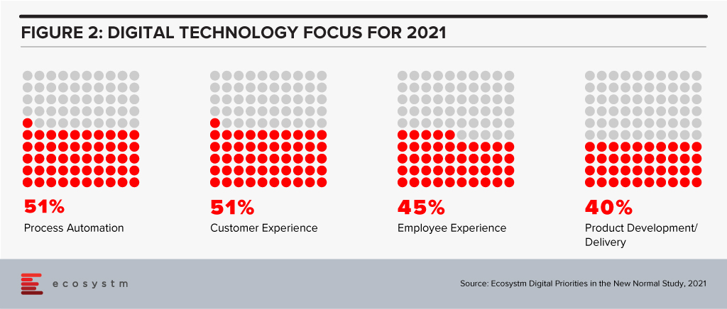 Digital Technology focus for 2021