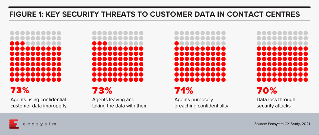 Key security threats to customer data in contact centres
