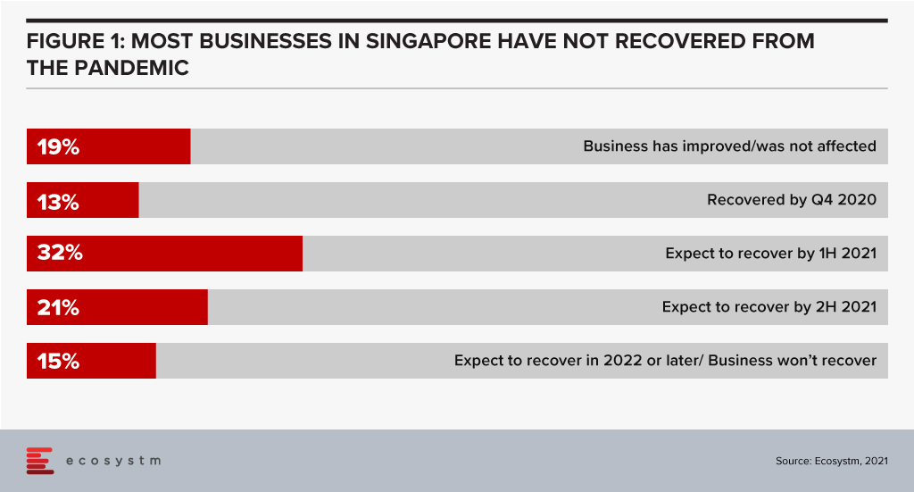 Businesses in Singapore have not recovered from the pandemic