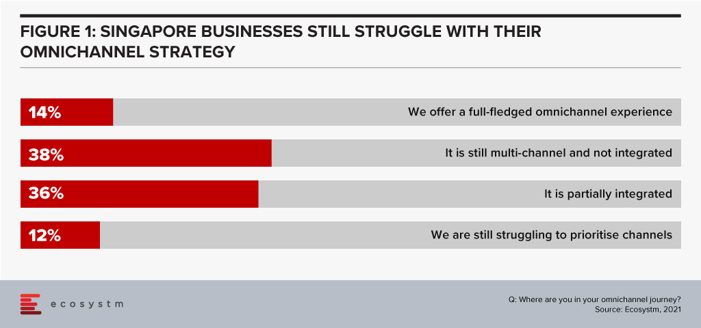 Singapore Businesses Struggle with their Omnichannel Strategy