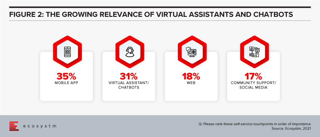 The growing relevance of Virtual Assistants and Chatbots