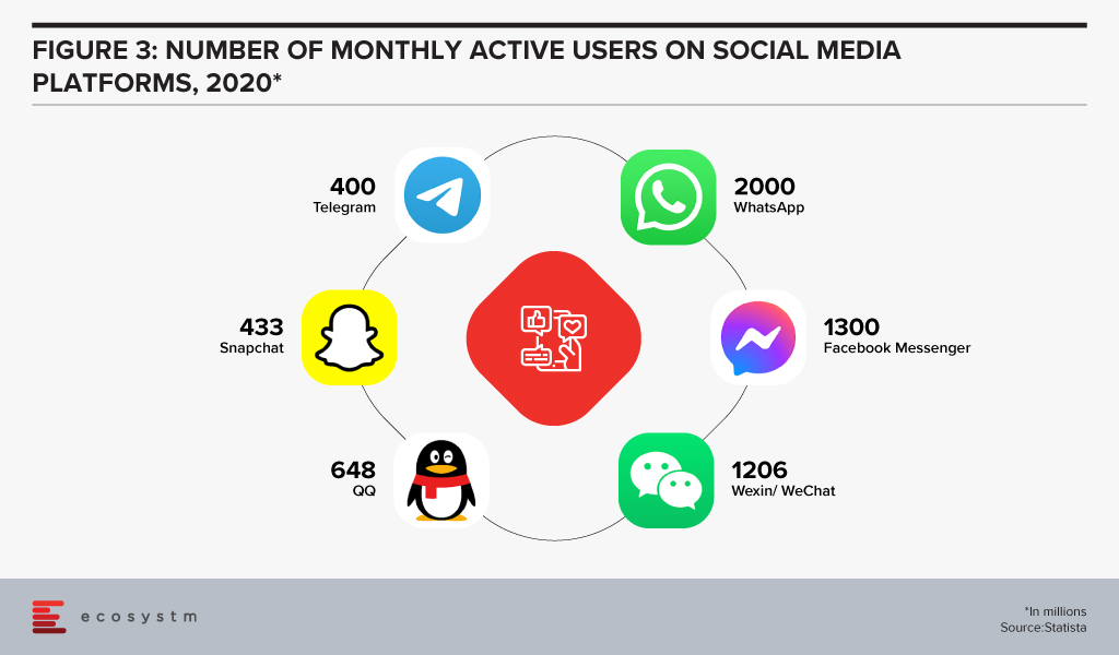 Number of Monthly Active Users on Social Media Platforms
