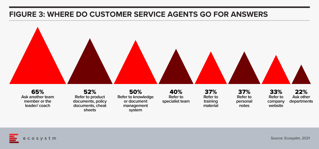 Where do Customer Service agents go for answers