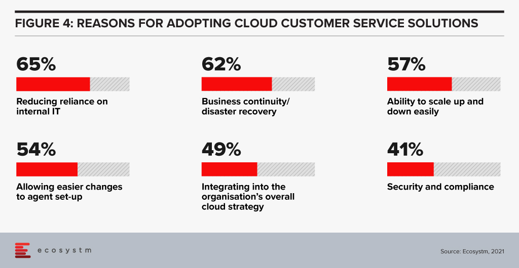 Reasons for Adopting Cloud Customer Service solutions
