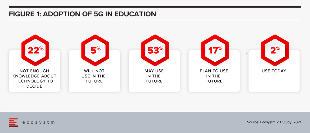 Adoption of 5G in Education