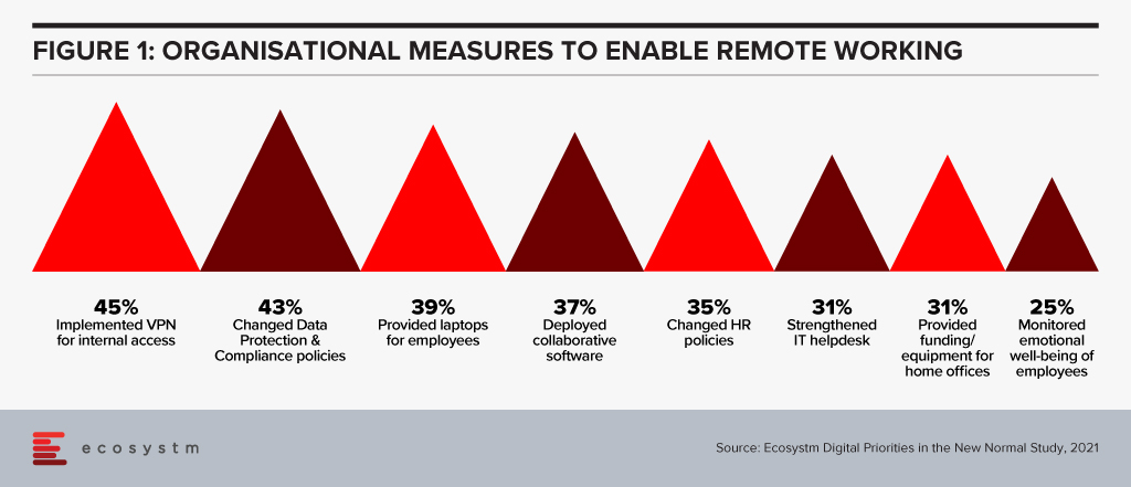 Organisational measures to enable remote working