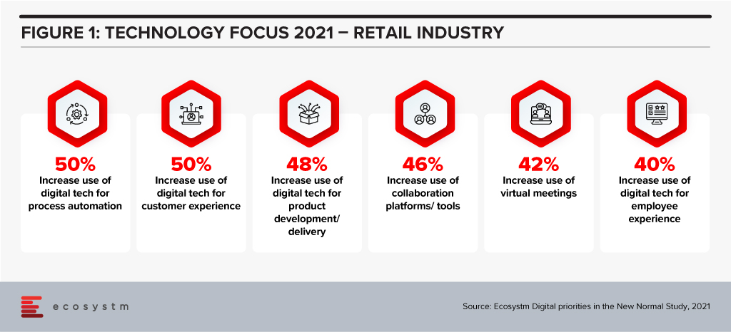 Technology Focus 2021 - Retail Industry