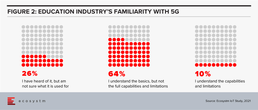 Education Industry 5G