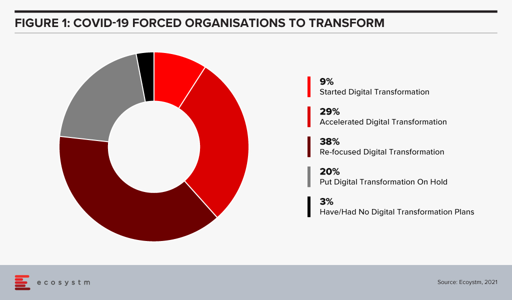 COVID-19 forced organisations to transform