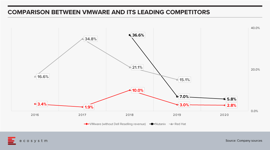 Comparison Between VMware and its leading competitors