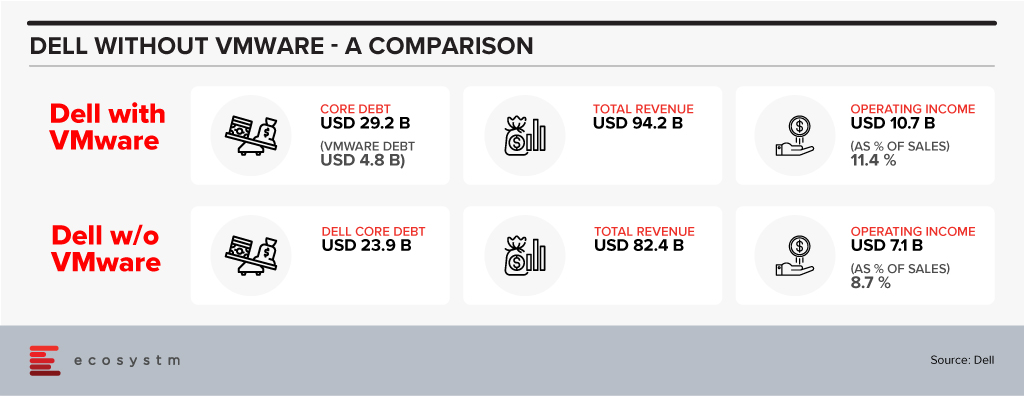 Dell without VMware - A Comparison