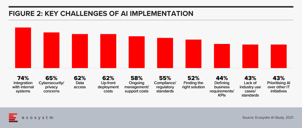 AI implementation challenges