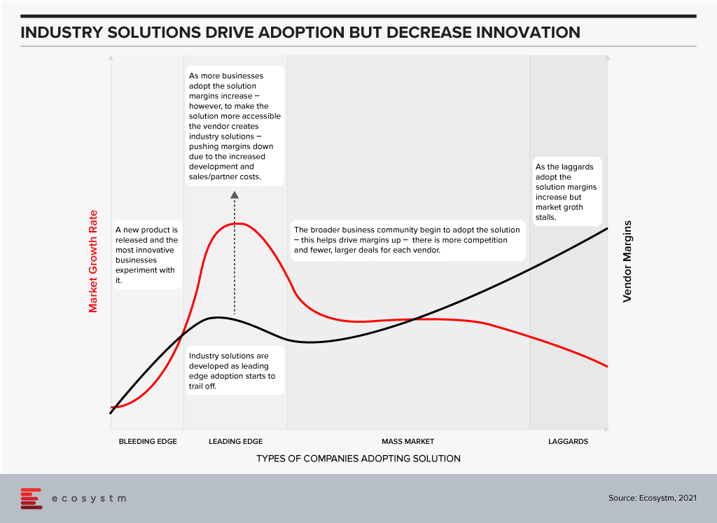 Industry Solutions drive adoption but decrease innovation