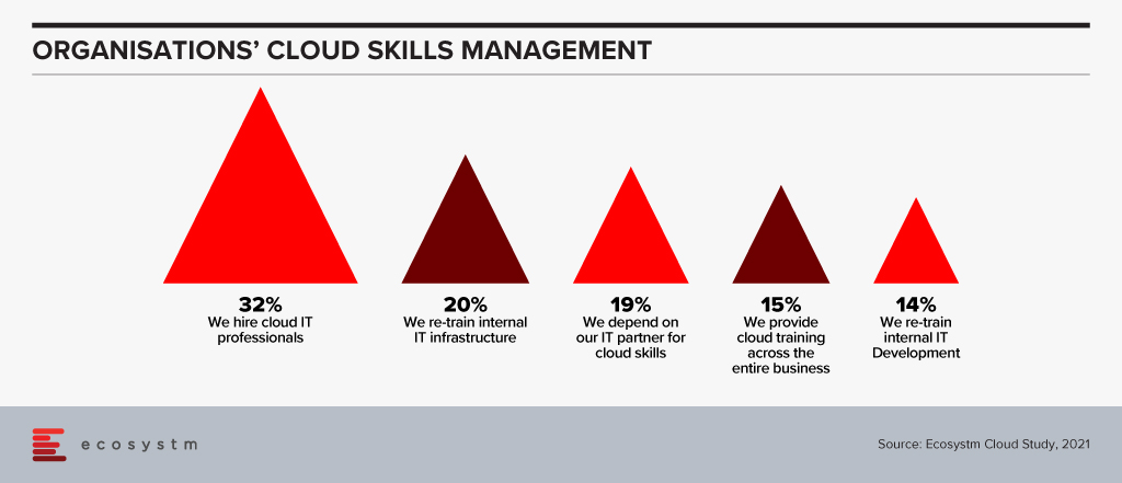 Cloud Skills Management
