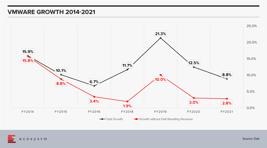 VMware Growth 2014-2021