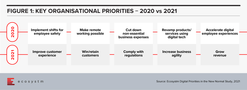 Key Organisational Priorities - 2020 vs 2021