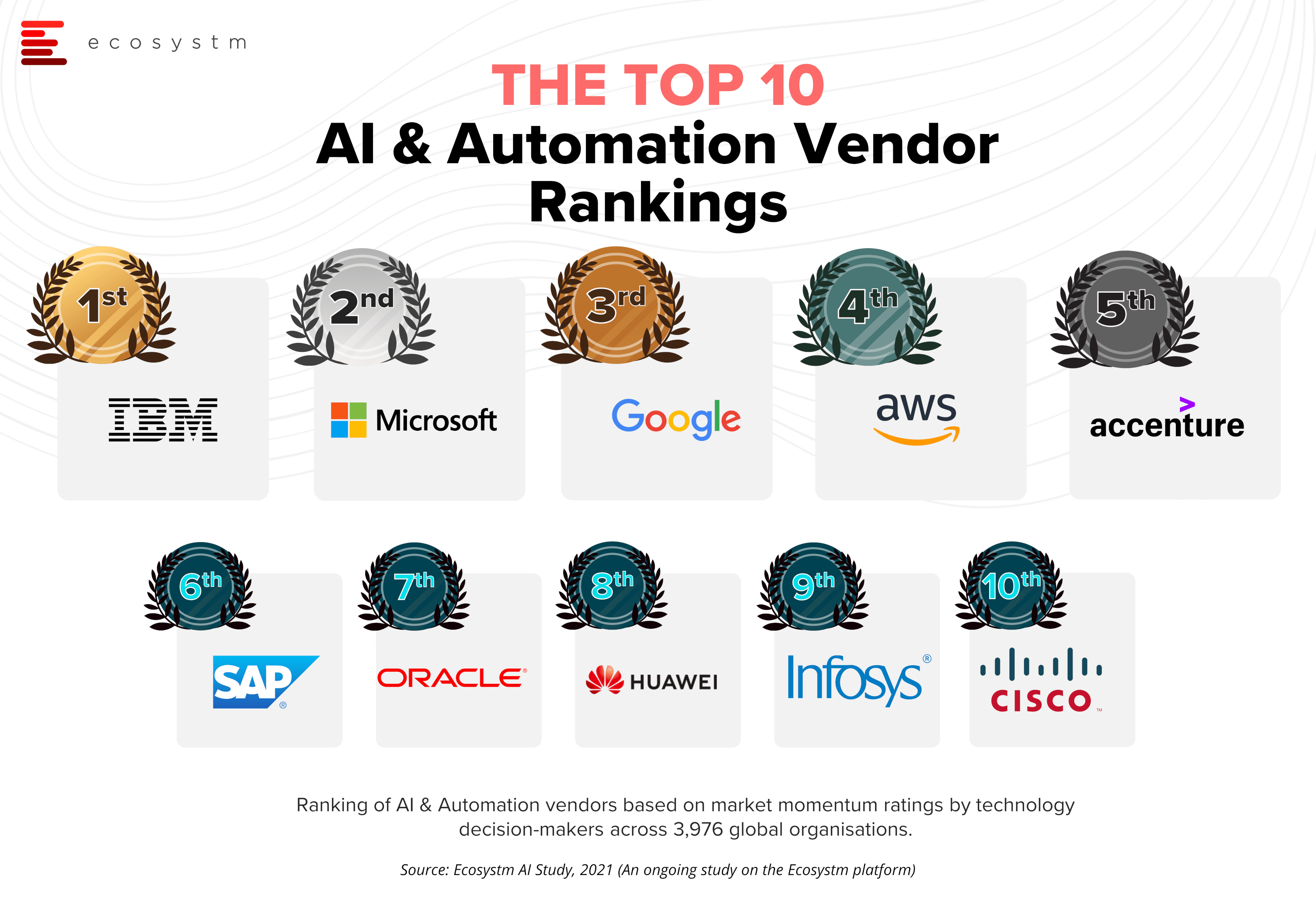 Top-10-Artificial Intelligence-Automation-Providers-Ecosystm-Bytes-2
