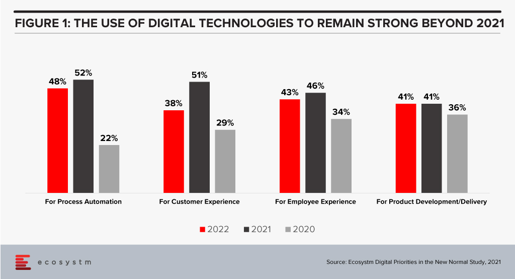 Use of Digital Technologies 2021 and Beyond