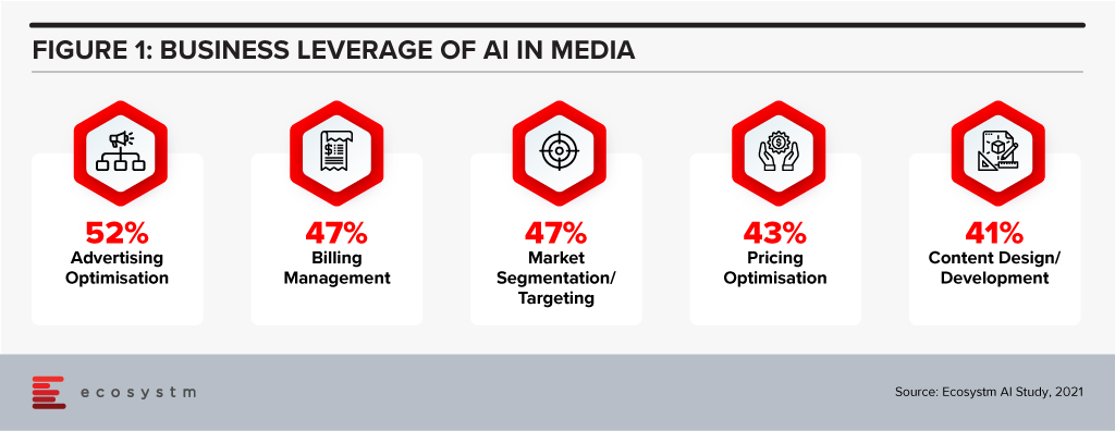Business Leverage of AI in media