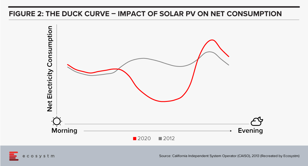 Impact of Solar PV on net consumption
