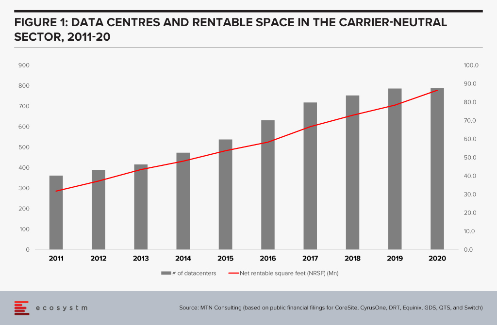 Data Centres and Rentable Space in the Carrier Neutral Sector, 2011-20