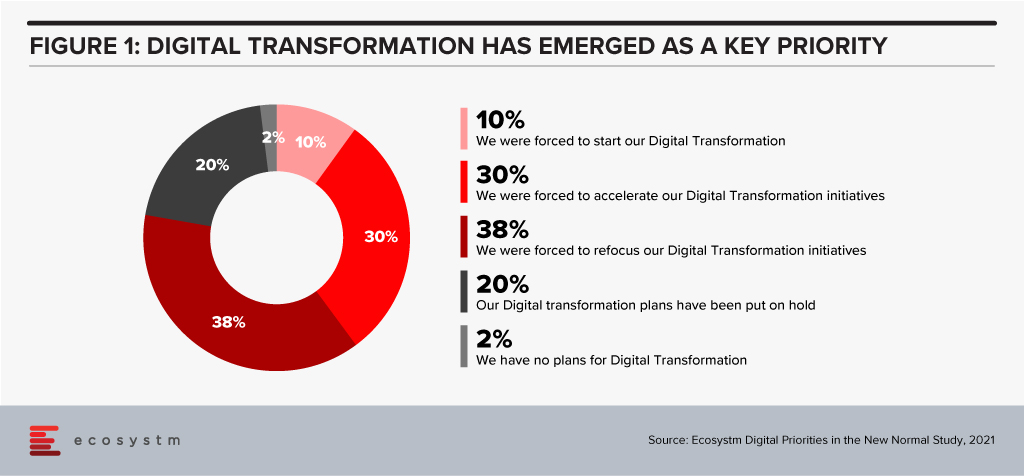 Digital Transformation has emerged as a key priority