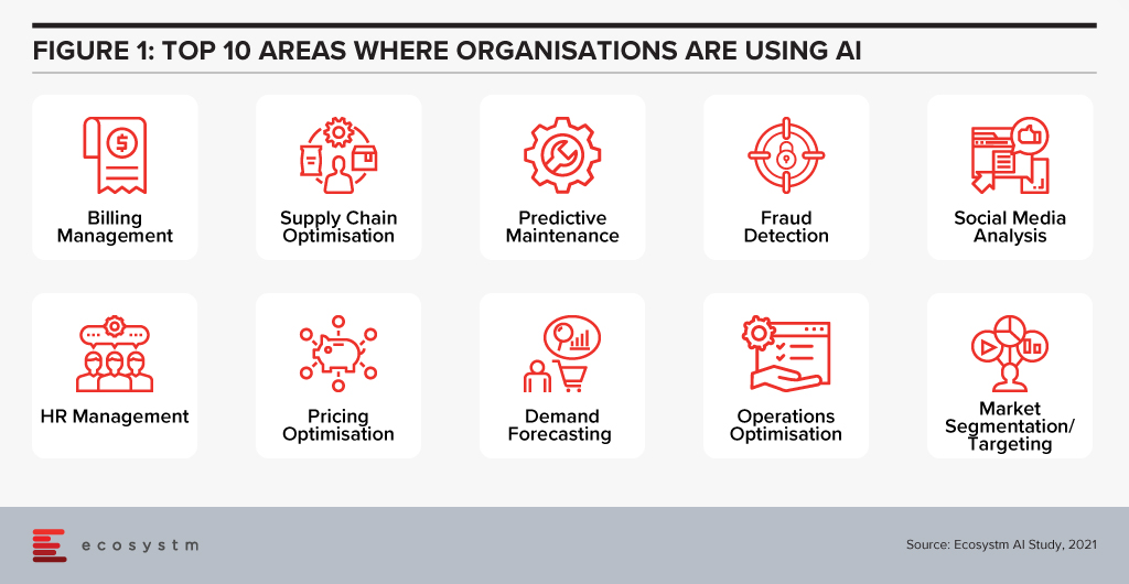 Top 10 Areas where Organisations are usings AI
