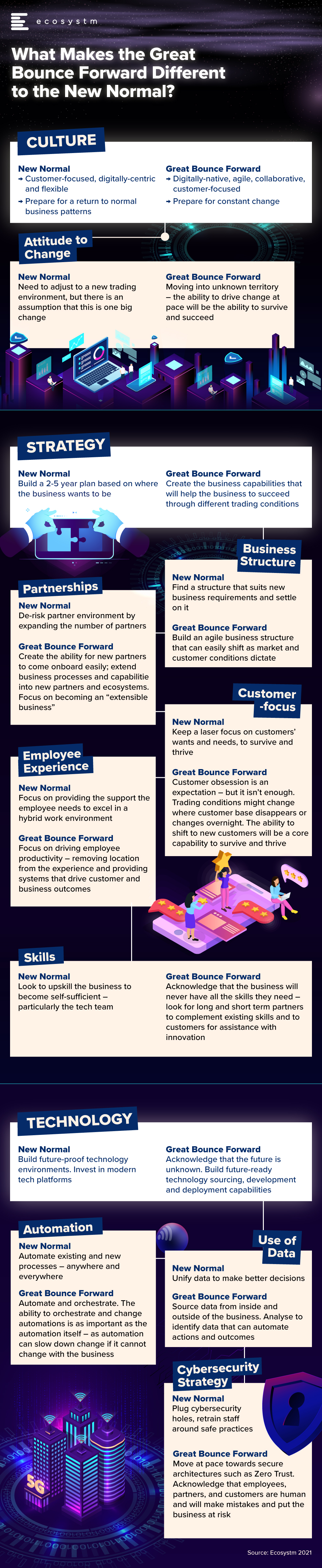 What makes the great bounce forward different to the new normal