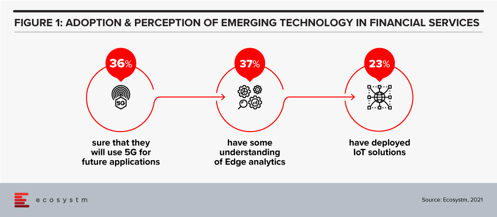 Adoption and Perception of Emerging Technology in Financial Services