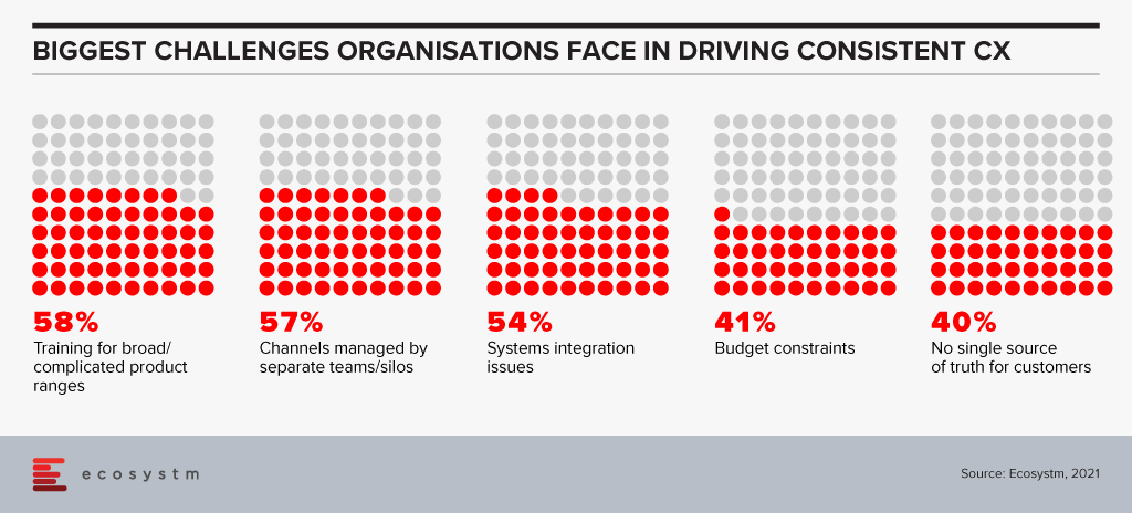 Figure-1-Biggest-Challenges-Organisations-Face-in-Driving-Consistent-CX