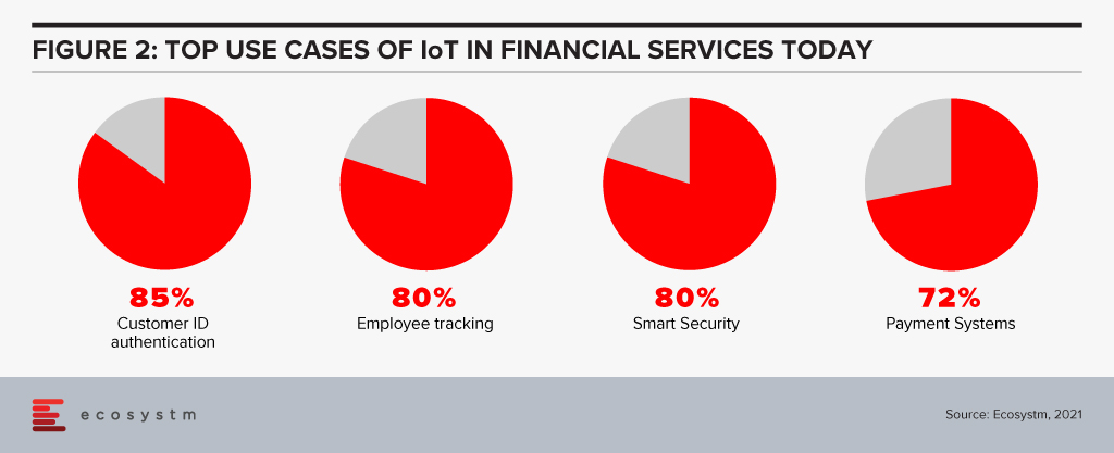 Top Use cases of IoT in Financial Services Industry