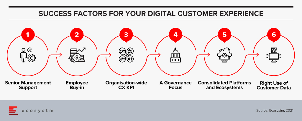 Success factors for your digital customer experience