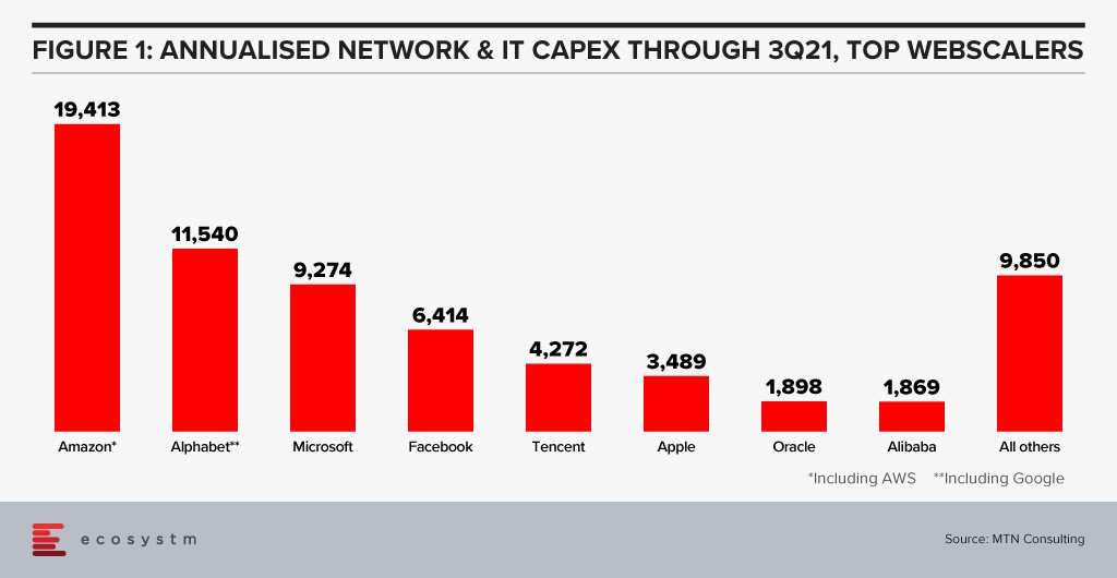Annualised Network & IT CAPEX through 3Q21, Top Webscalers