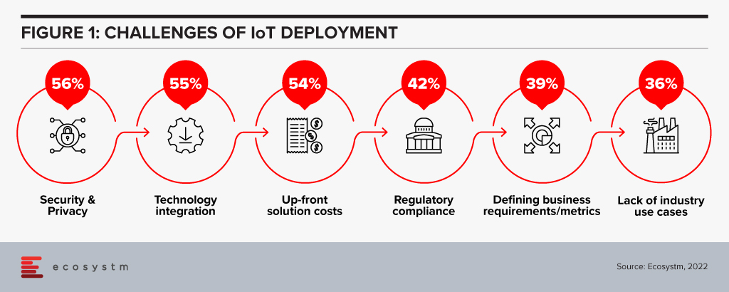 Challenges of IoT Development