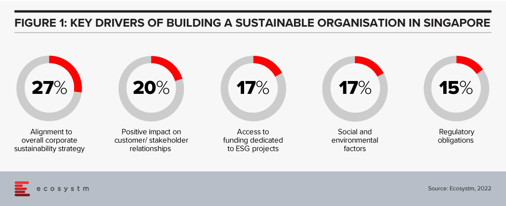 Key Drivers of Building a Sustainable Organisation in Singapore