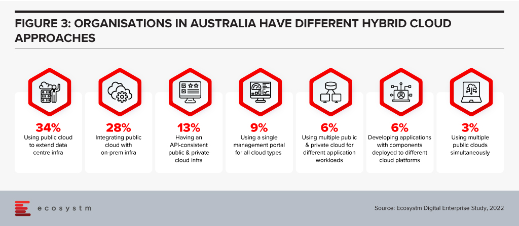 Organisations in Australia have different Hybrid Cloud Approaches