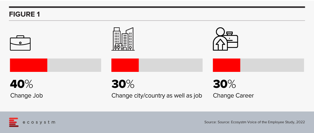 Ecosystm research found that 40% of digital/IT talent were looking to change employers in 2023. Nearly 60% of them were also thinking of changes in terms of where they live and their career. 