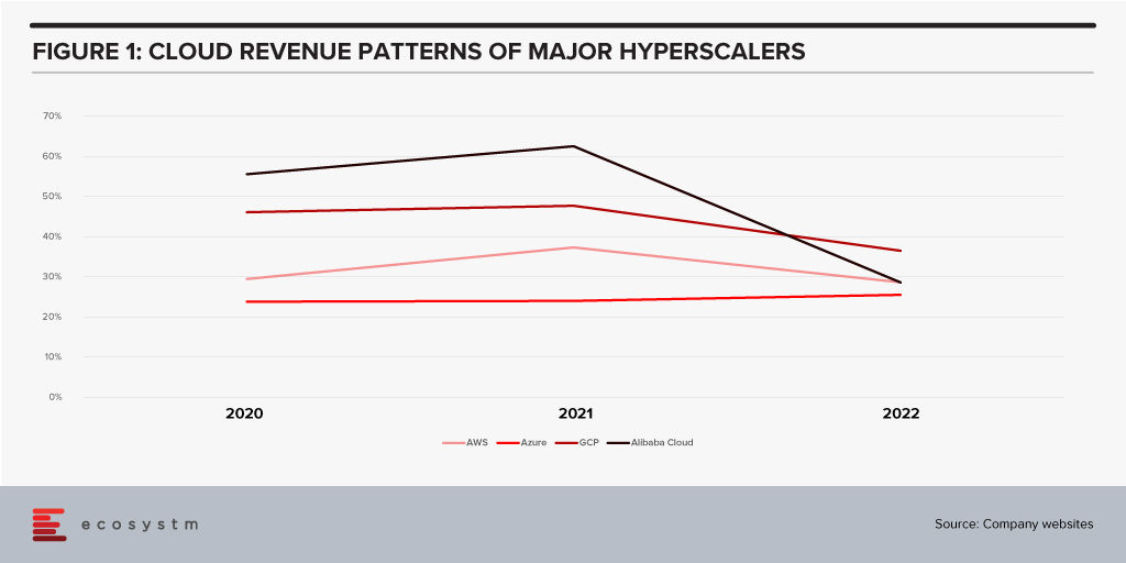 Cloud Revenue Patterns of Major Hyperscalers